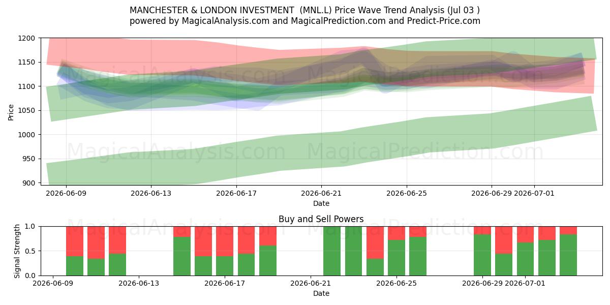  MANCHESTER & LONDON INVESTMENT  (MNL.L) Support and Resistance area (02 Jul) 