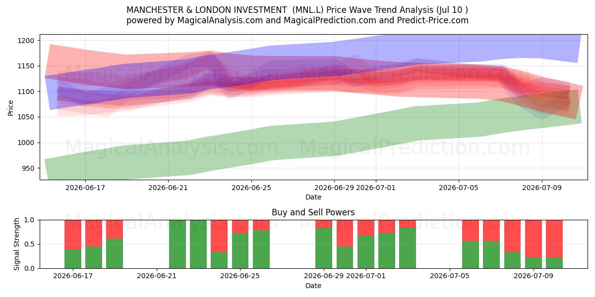  MANCHESTER & LONDON INVESTMENT  (MNL.L) Support and Resistance area (09 Jul) 