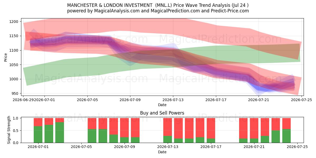  MANCHESTER & LONDON INVESTMENT  (MNL.L) Support and Resistance area (23 Jul) 