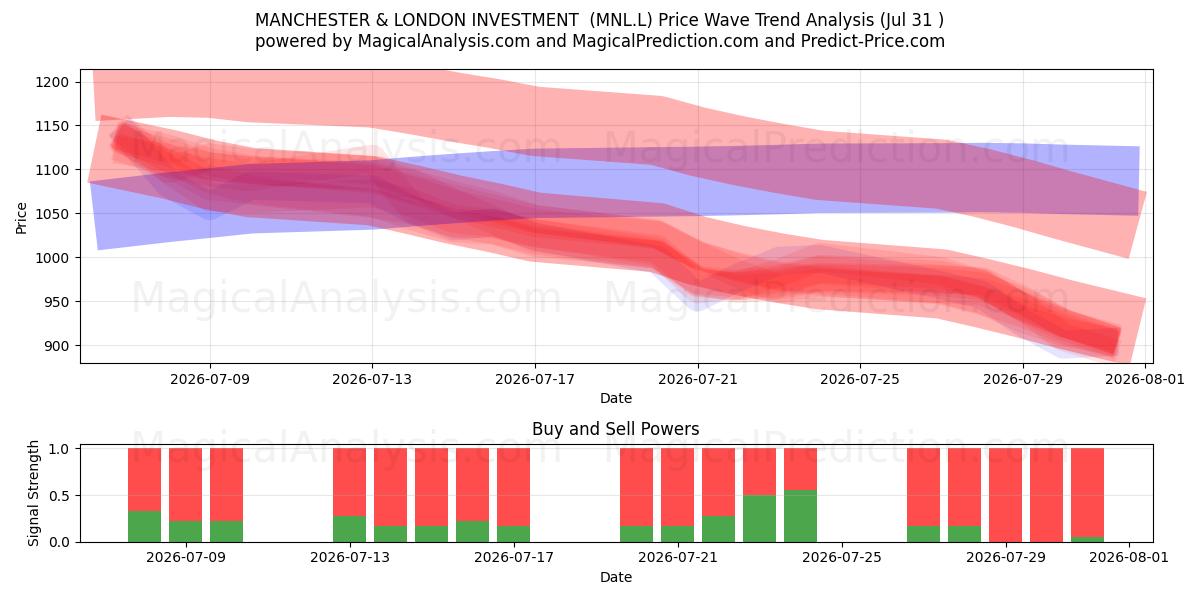  MANCHESTER & LONDON INVESTMENT  (MNL.L) Support and Resistance area (30 Jul) 