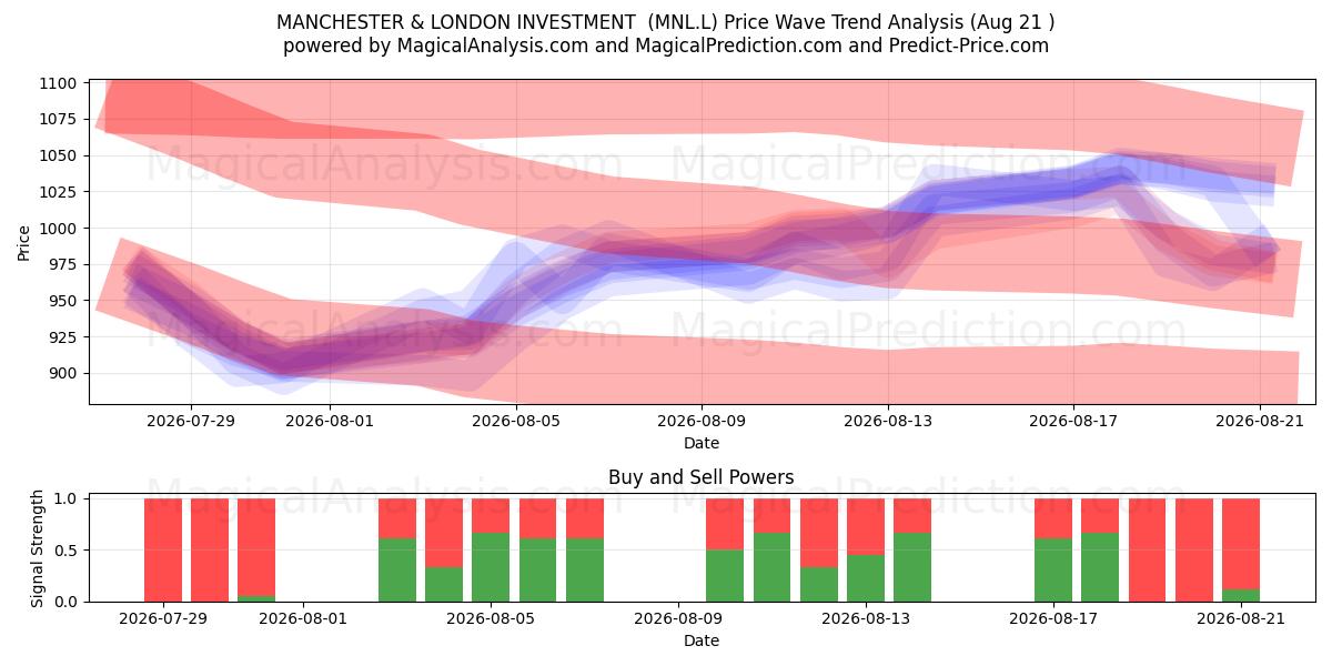  MANCHESTER & LONDON INVESTMENT  (MNL.L) Support and Resistance area (13 Aug) 