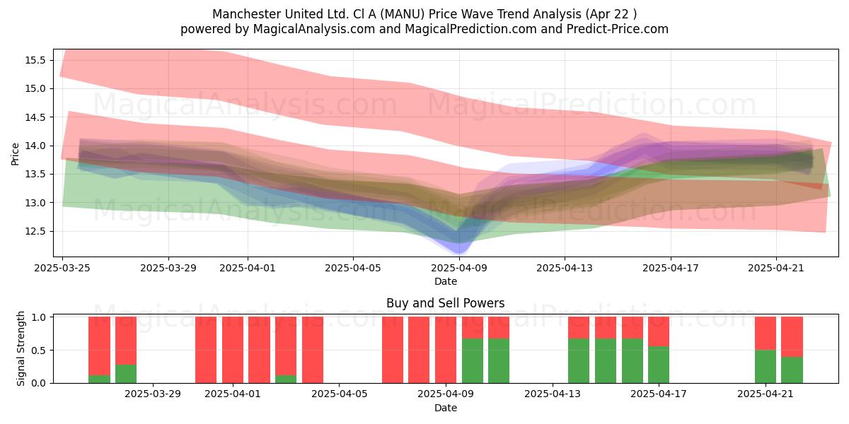  Manchester United Ltd. Cl A (MANU) Support and Resistance area (22 Apr) 
