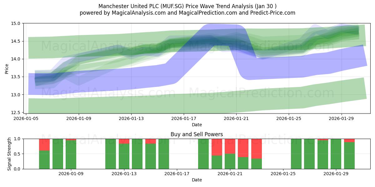  Manchester United PLC (MUF.SG) Support and Resistance area (29 Jan) 