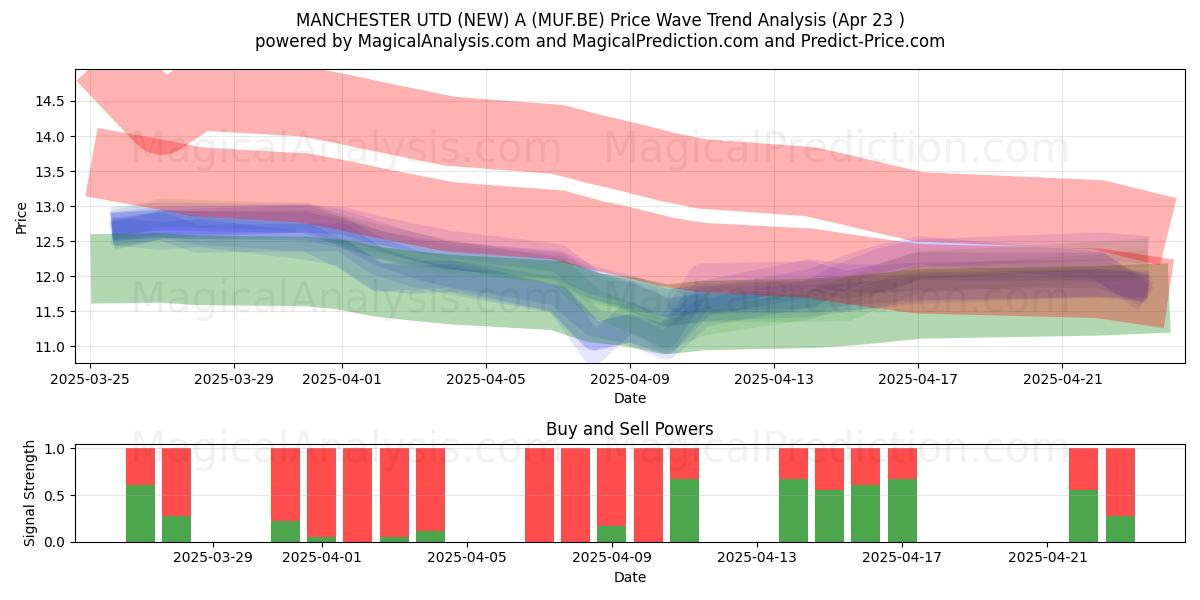  MANCHESTER UTD (NEW) A (MUF.BE) Support and Resistance area (23 Apr) 