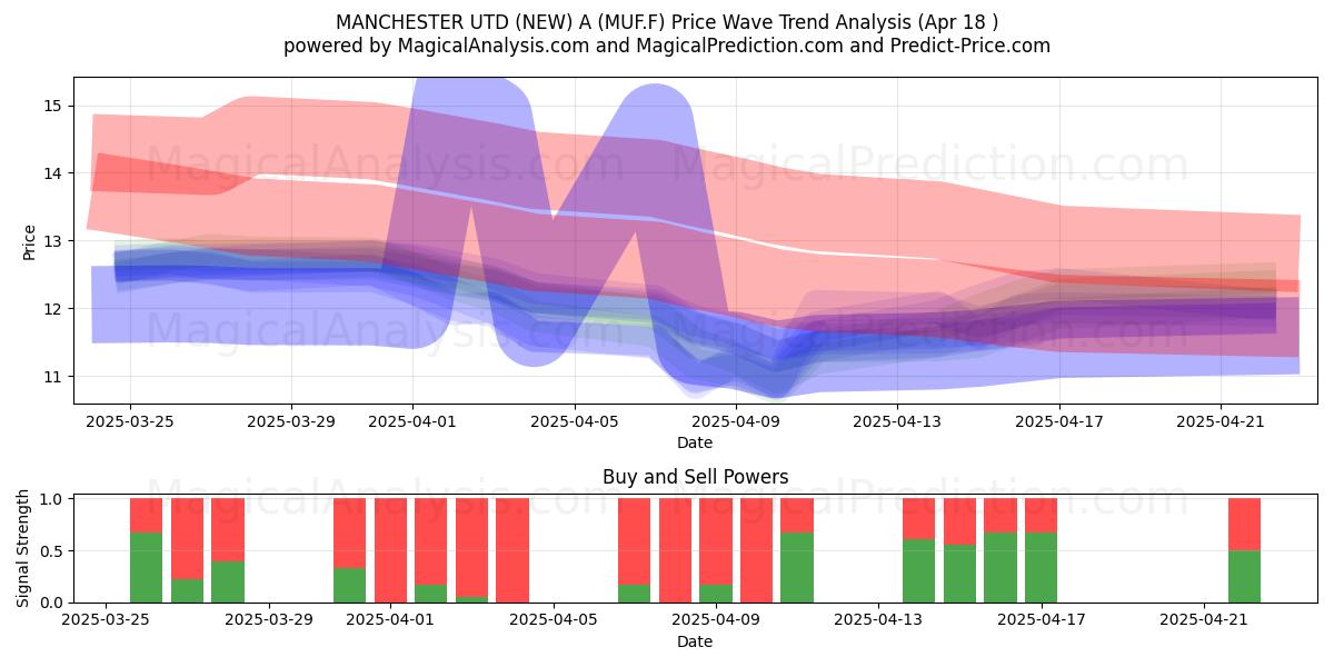  MANCHESTER UTD (NEW) A (MUF.F) Support and Resistance area (18 Apr) 