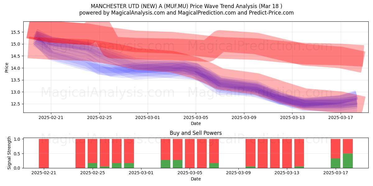  MANCHESTER UTD (NEW) A (MUF.MU) Support and Resistance area (18 Mar) 