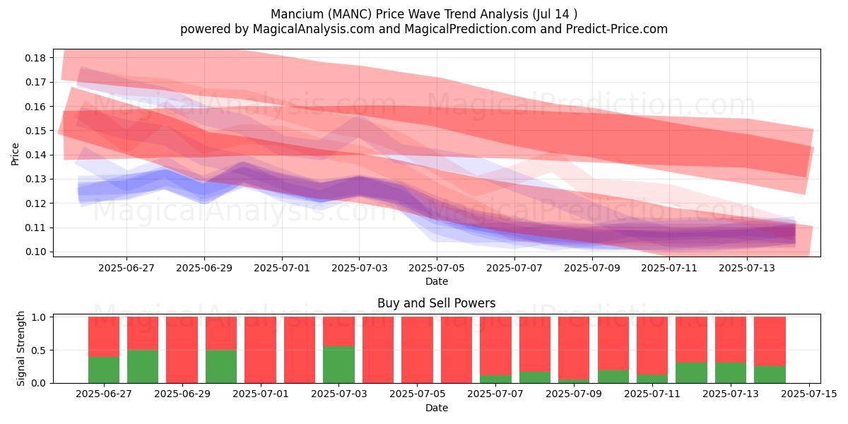  mancio (MANC) Support and Resistance area (13 Jul) 