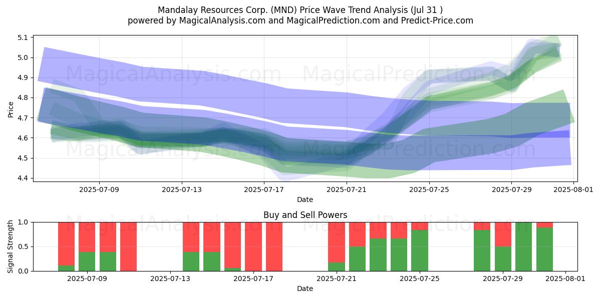  Mandalay Resources Corp. (MND) Support and Resistance area (30 Jul) 