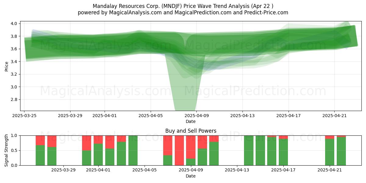  Mandalay Resources Corp. (MNDJF) Support and Resistance area (22 Apr) 