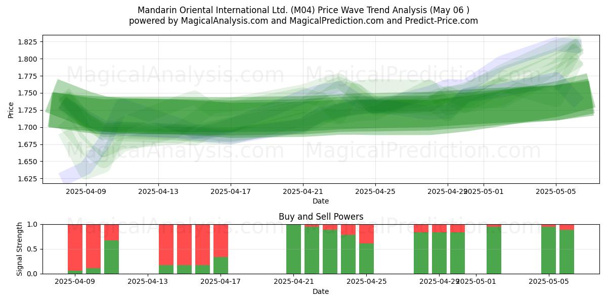 Mandarin Oriental International Ltd. (M04) Support and Resistance area (06 May) Mandarin Oriental International Ltd. (M04) Support and Resistance area (06 May)