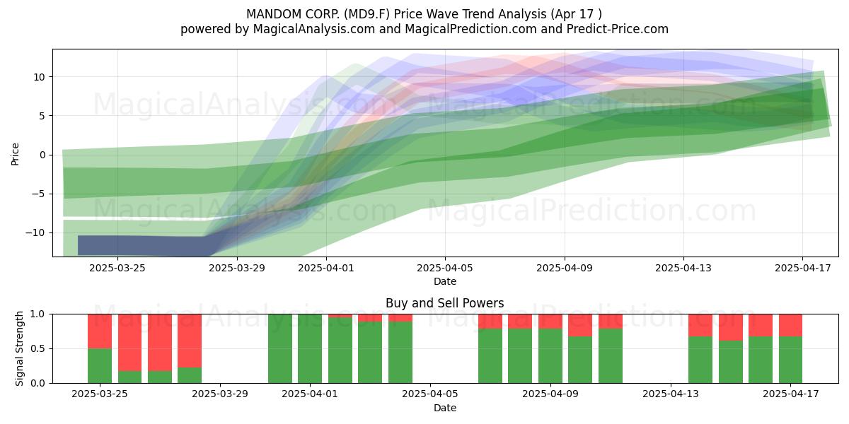  MANDOM CORP. (MD9.F) Support and Resistance area (17 Apr) 