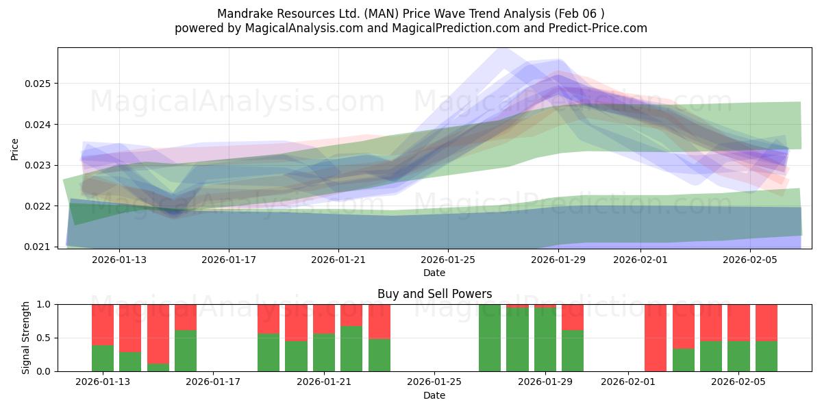  Mandrake Resources Ltd. (MAN) Support and Resistance area (05 Feb) 