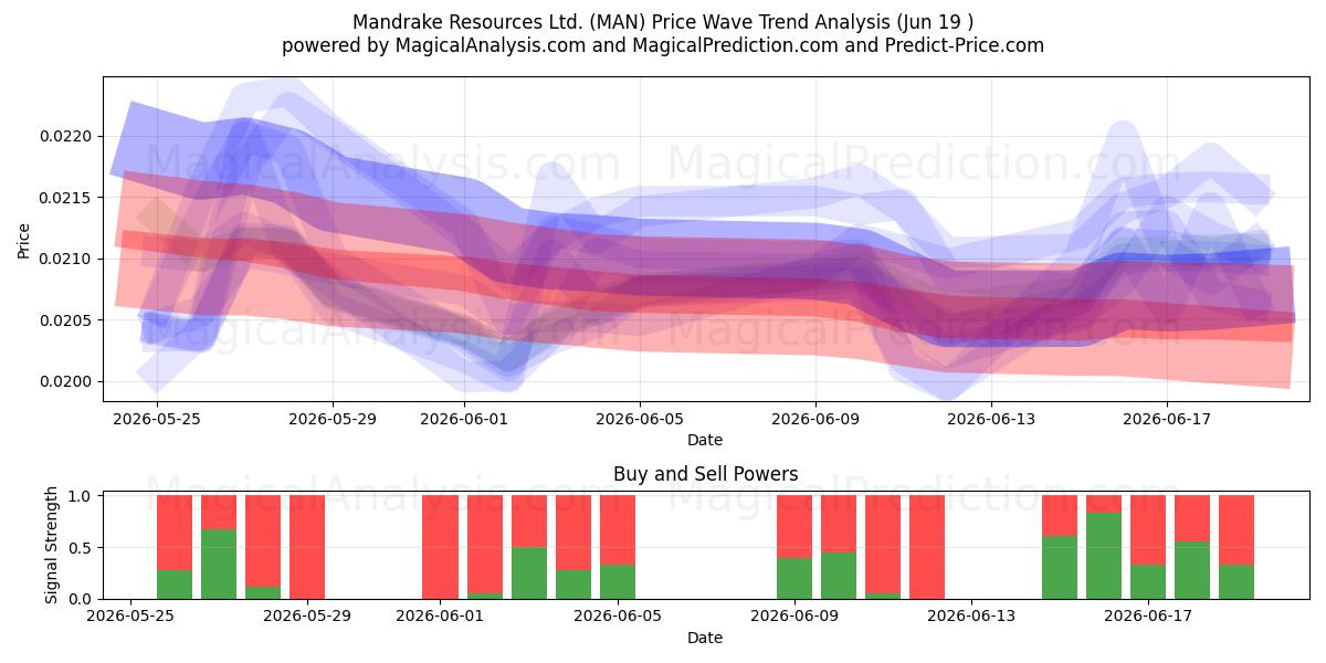  Mandrake Resources Ltd. (MAN) Support and Resistance area (18 Jun) 