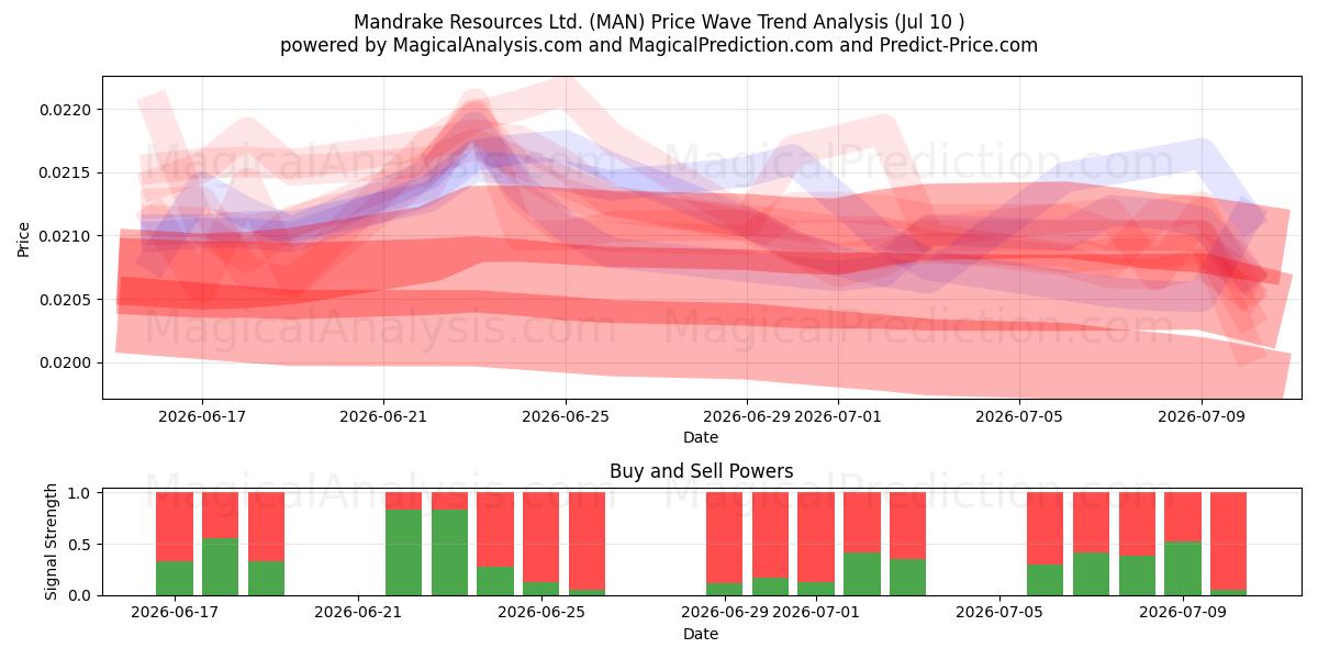  Mandrake Resources Ltd. (MAN) Support and Resistance area (09 Jul) 
