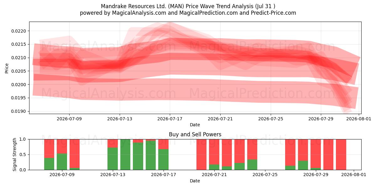  Mandrake Resources Ltd. (MAN) Support and Resistance area (30 Jul) 