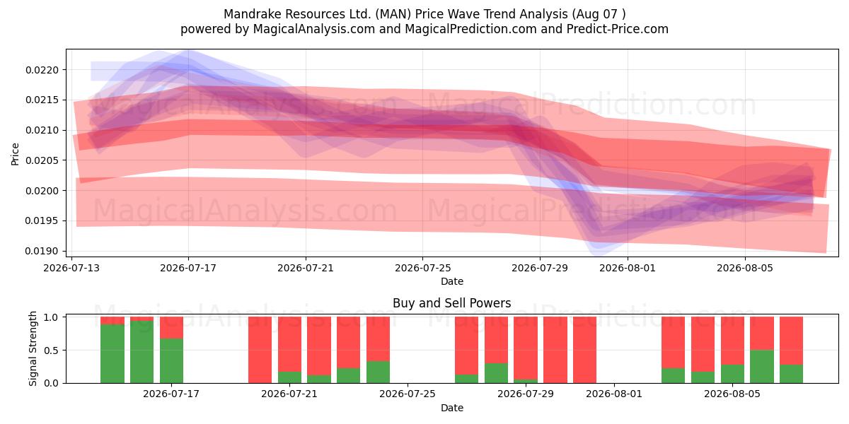  Mandrake Resources Ltd. (MAN) Support and Resistance area (06 Aug) 