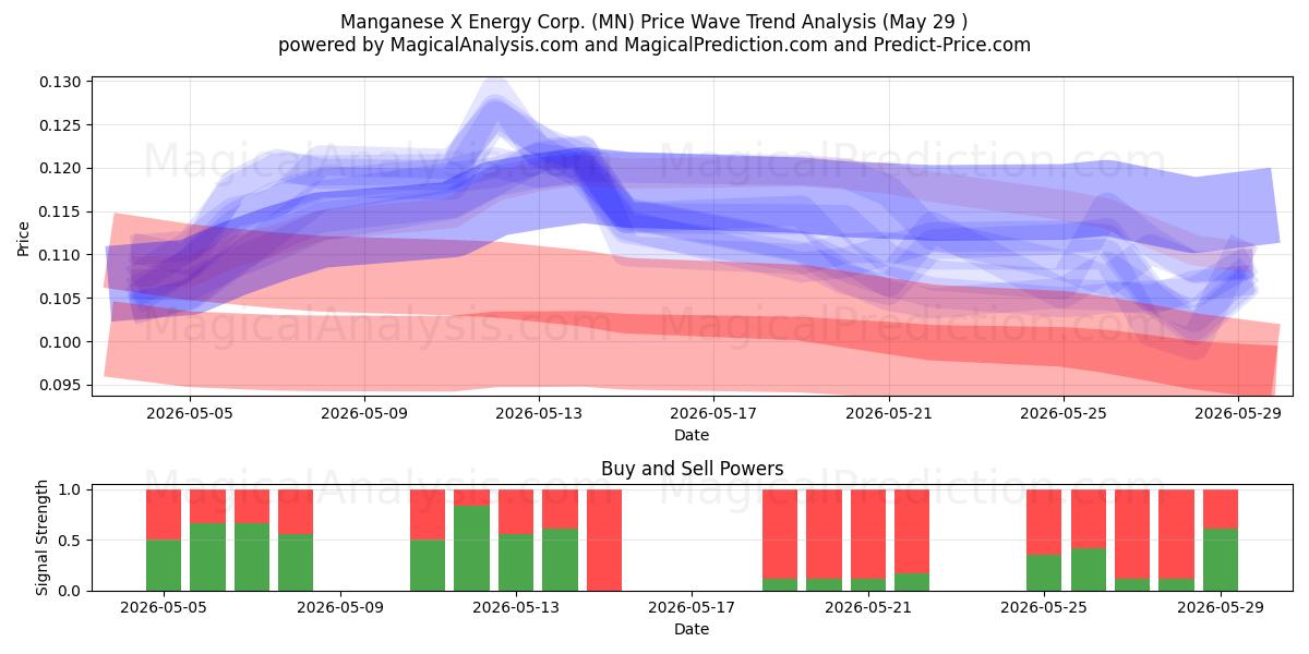  Manganese X Energy Corp. (MN) Support and Resistance area (28 May) 