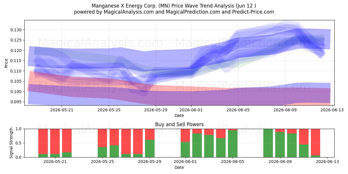  Manganese X Energy Corp. (MN) Support and Resistance area (11 Jun) 