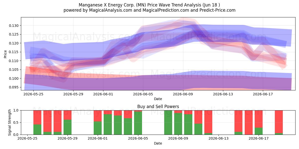  Manganese X Energy Corp. (MN) Support and Resistance area (17 Jun) 