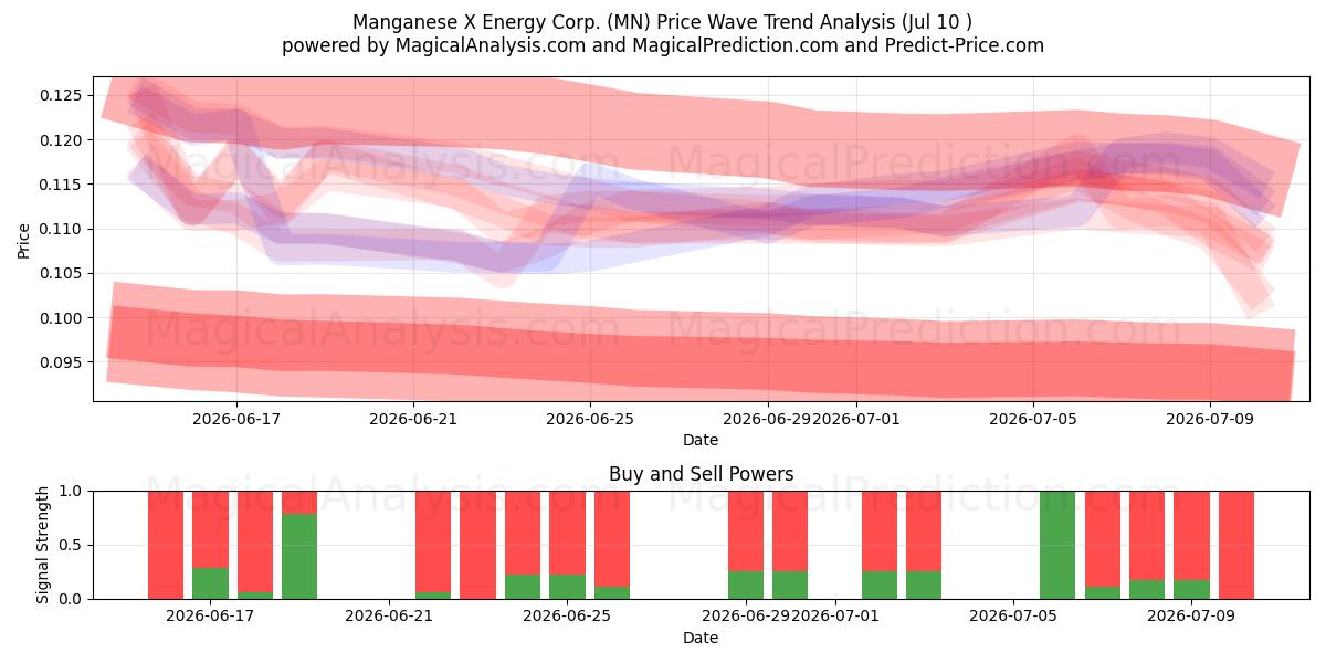  Manganese X Energy Corp. (MN) Support and Resistance area (25 Jun) 