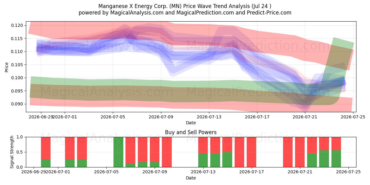  Manganese X Energy Corp. (MN) Support and Resistance area (23 Jul) 
