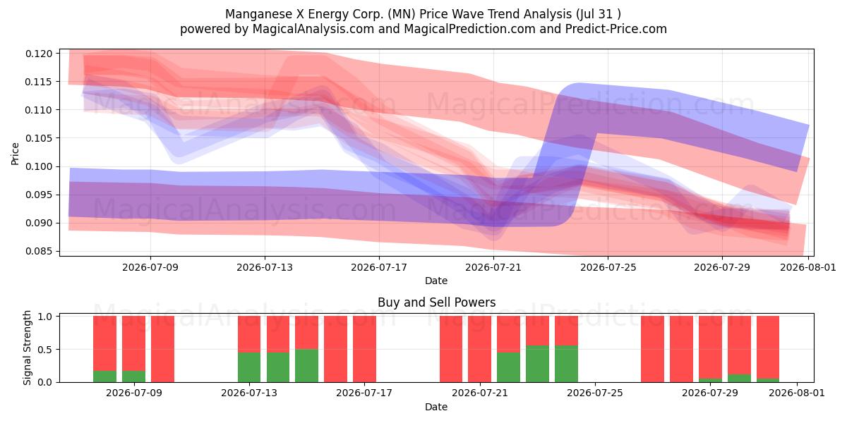  Manganese X Energy Corp. (MN) Support and Resistance area (30 Jul) 