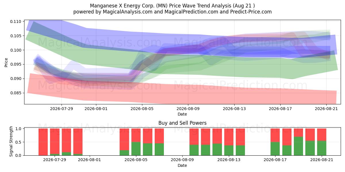  Manganese X Energy Corp. (MN) Support and Resistance area (20 Aug) 