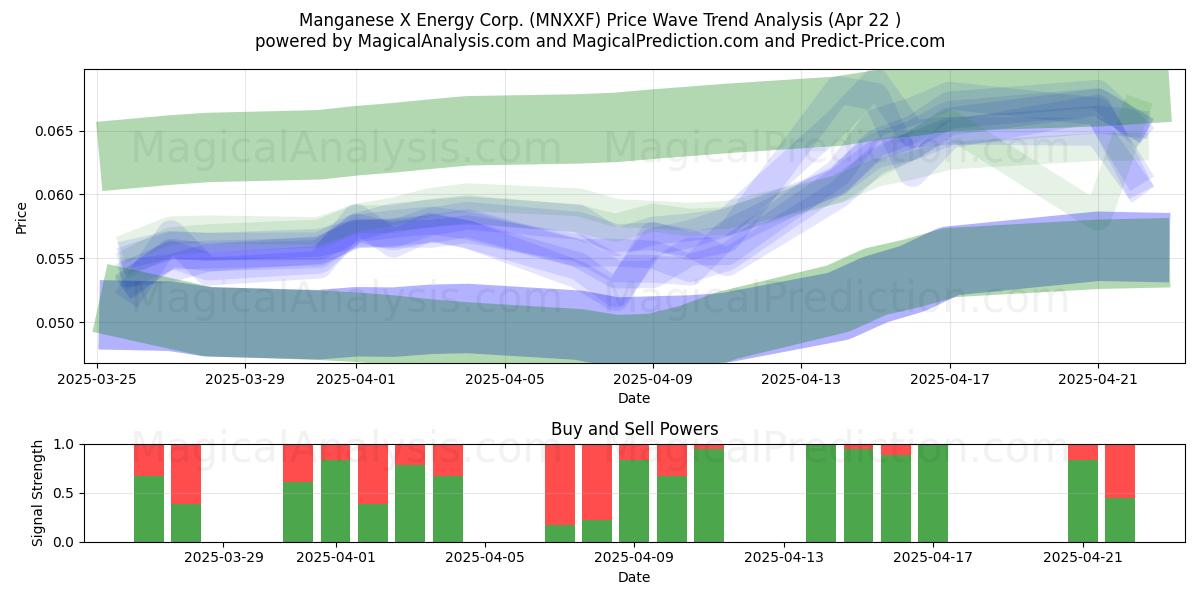  Manganese X Energy Corp. (MNXXF) Support and Resistance area (22 Apr) 