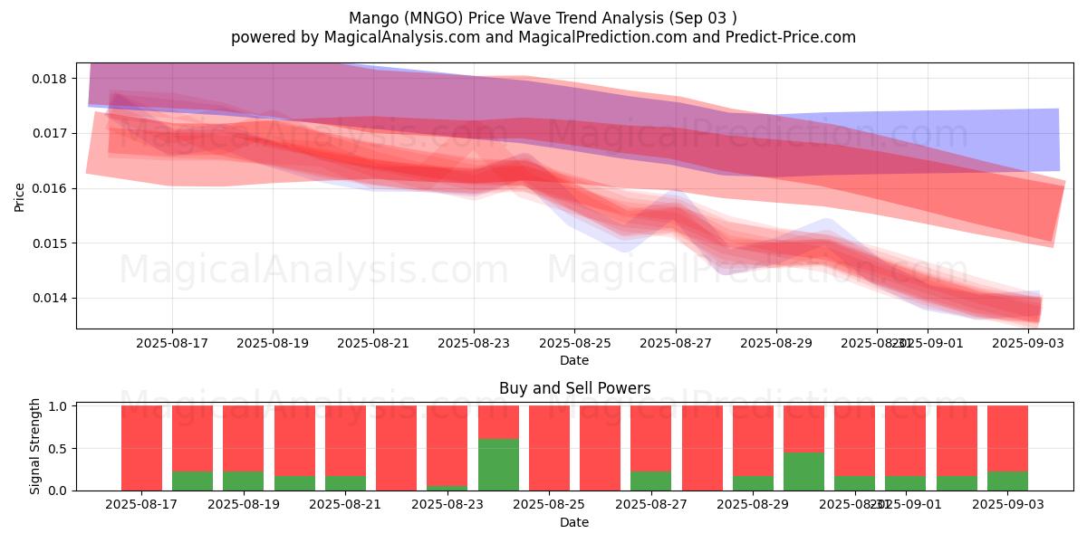  आम (MNGO) Support and Resistance area (02 Sep) 