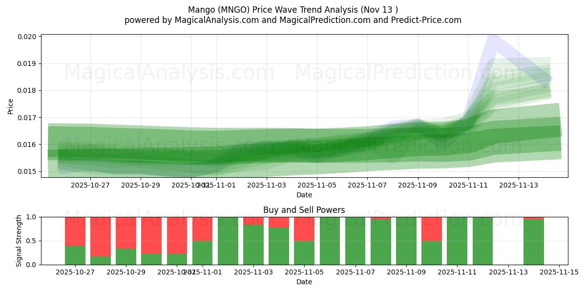  芒果 (MNGO) Support and Resistance area (12 Nov) 