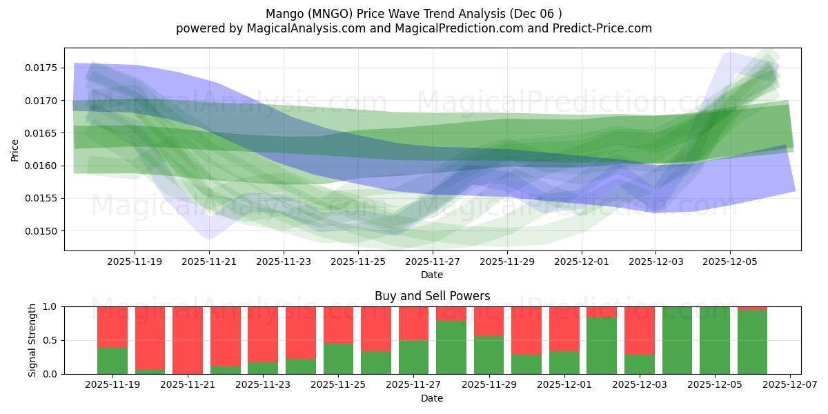  انبه (MNGO) Support and Resistance area (05 Dec) 