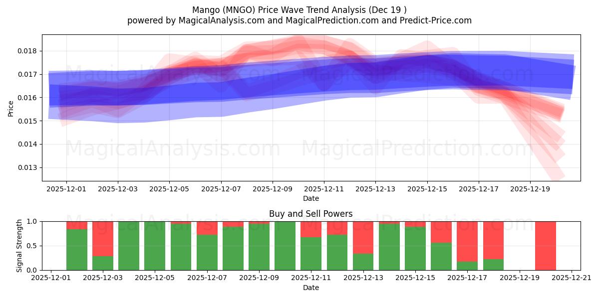  Mango (MNGO) Support and Resistance area (18 Dec) 