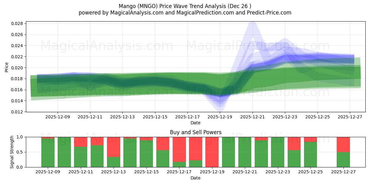  مانجو (MNGO) Support and Resistance area (25 Dec) 