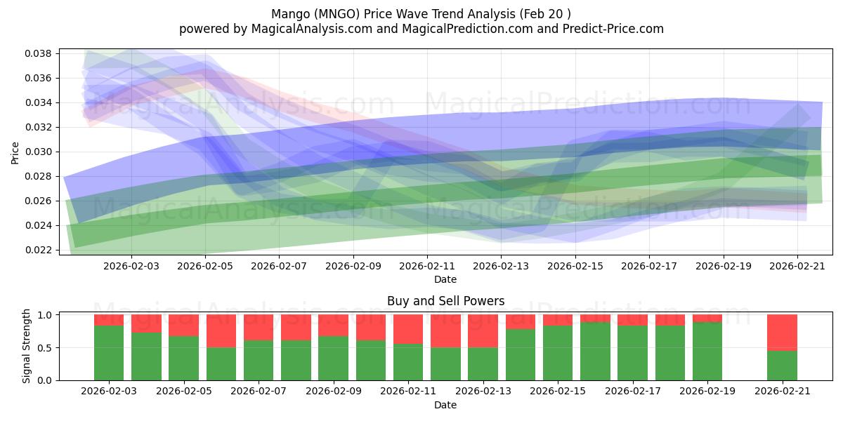  Mango (MNGO) Support and Resistance area (19 Feb) 