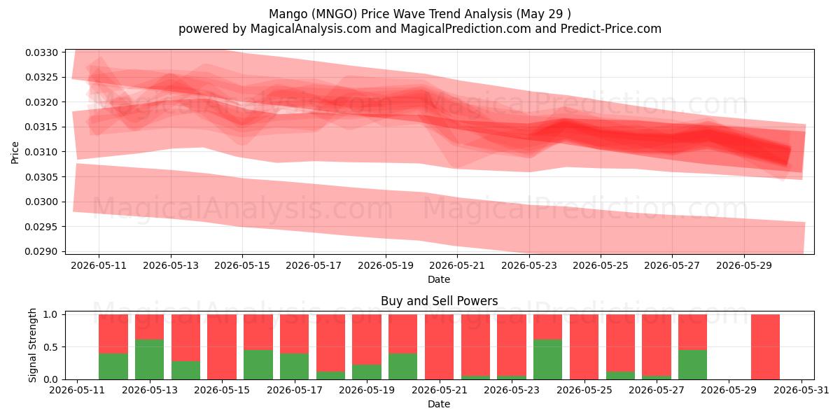  mangue (MNGO) Support and Resistance area (28 May) 