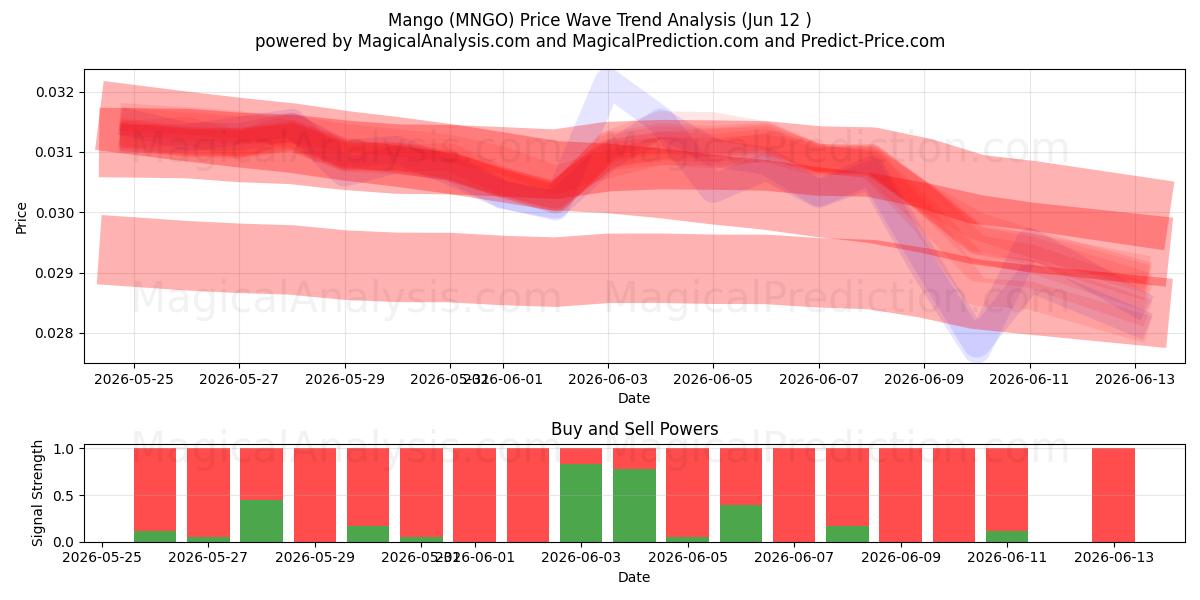  انبه (MNGO) Support and Resistance area (11 Jun) 