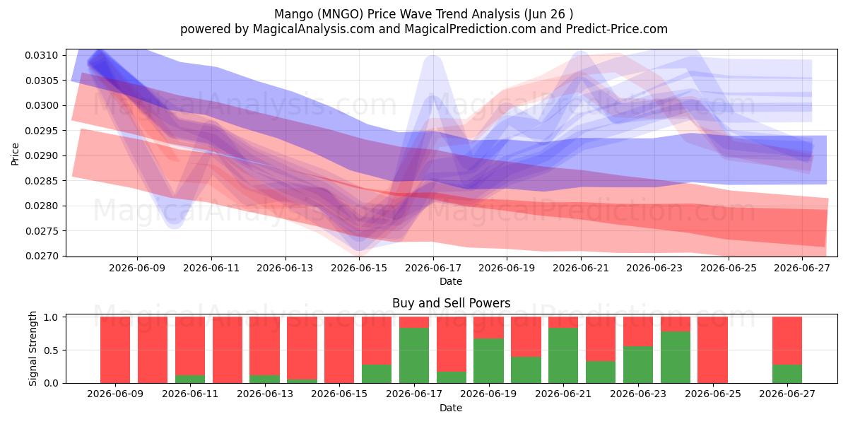  mangue (MNGO) Support and Resistance area (25 Jun) 