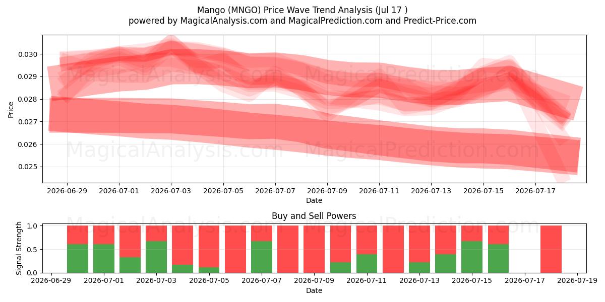  mangue (MNGO) Support and Resistance area (16 Jul) 