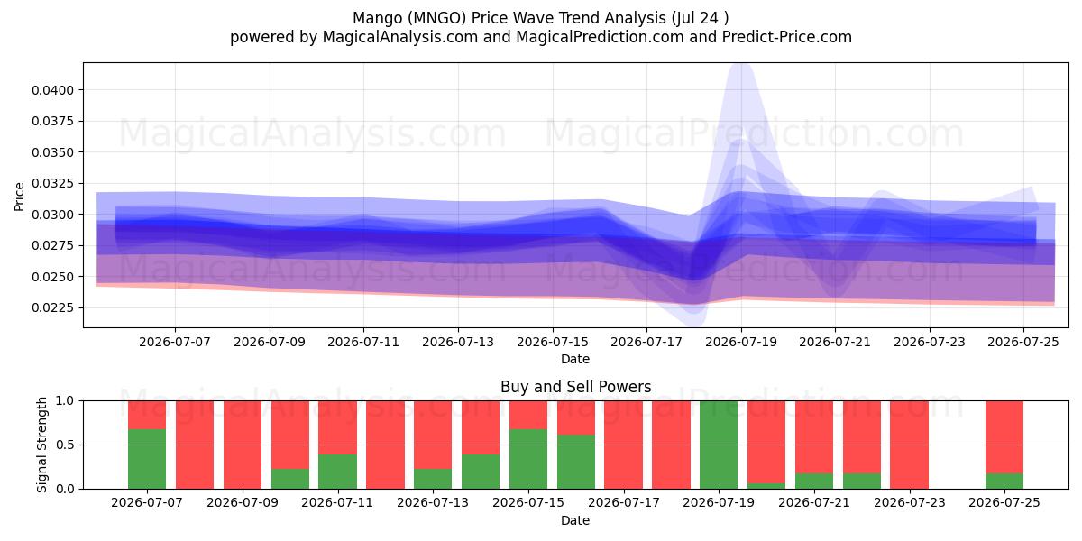  Mango (MNGO) Support and Resistance area (23 Jul) 