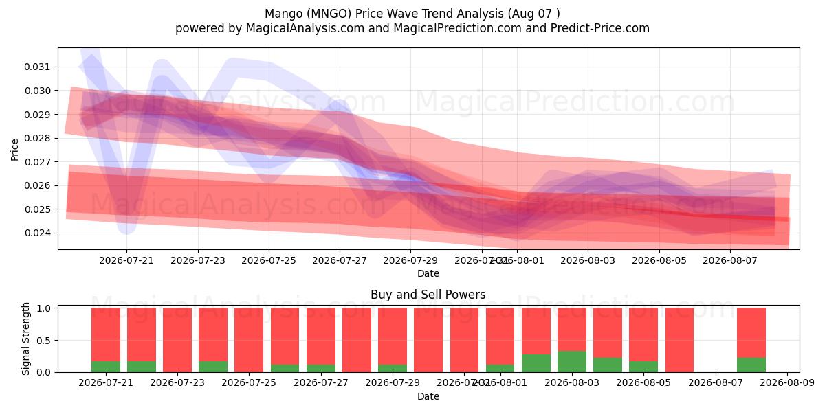  Mango (MNGO) Support and Resistance area (06 Aug) 