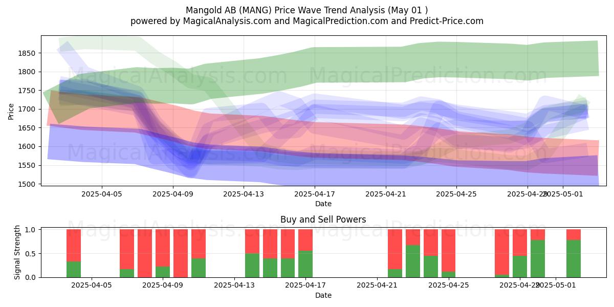 Mangold AB (MANG) Support and Resistance area (01 May) Mangold AB (MANG) Support and Resistance area (01 May)