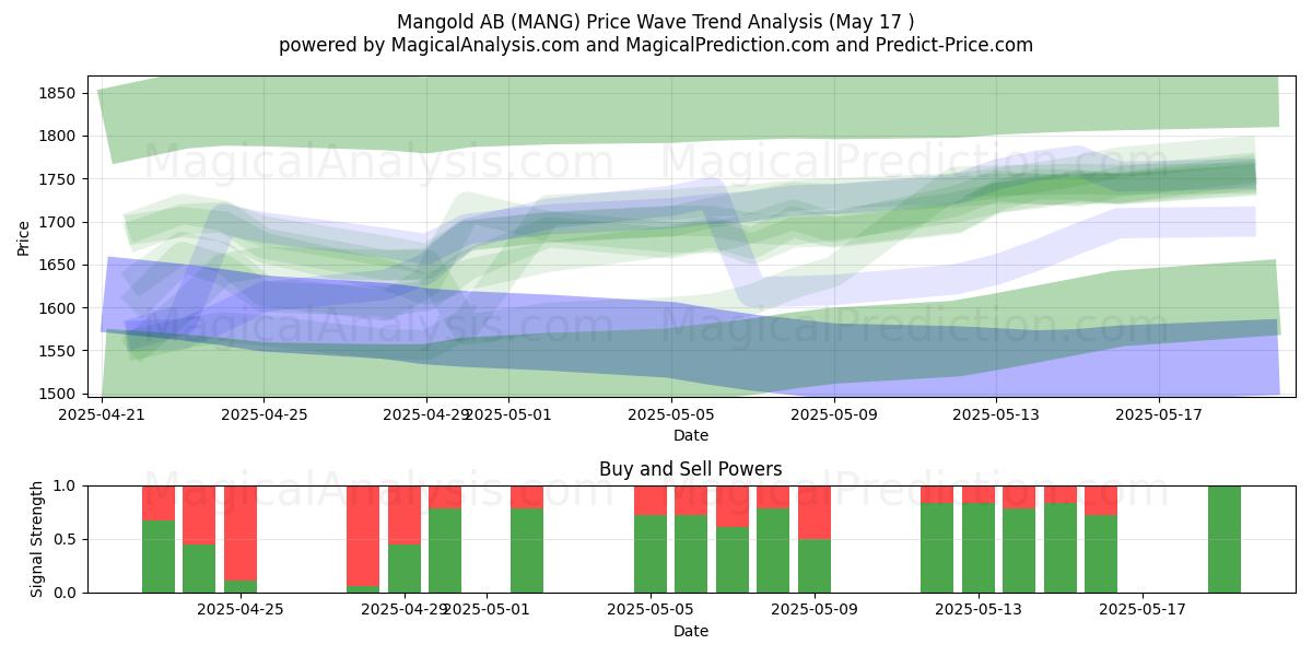  Mangold AB (MANG) Support and Resistance area (17 May) 