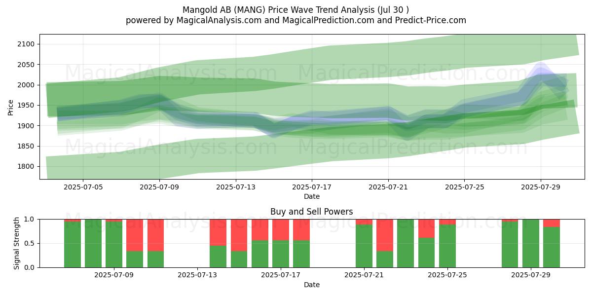  Mangold AB (MANG) Support and Resistance area (29 Jul) 