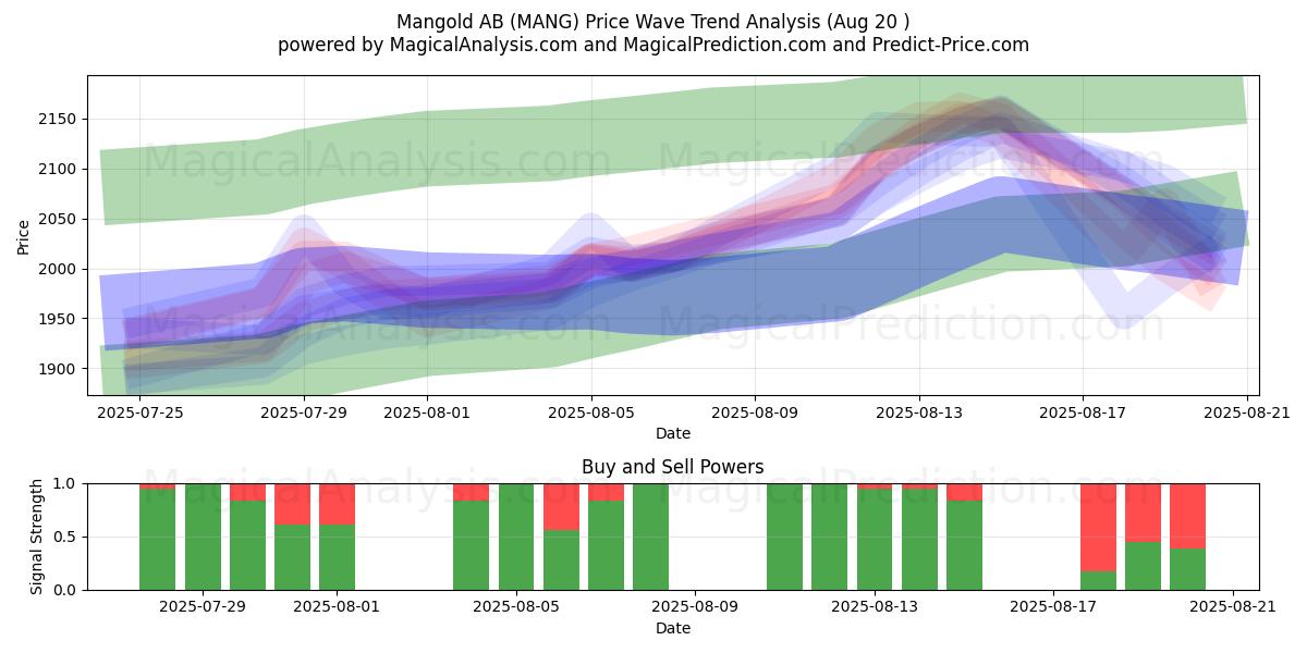  Mangold AB (MANG) Support and Resistance area (19 Aug) 