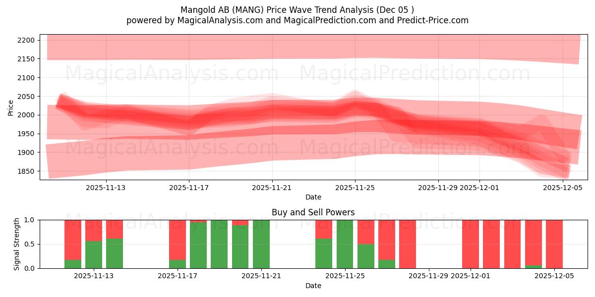  Mangold AB (MANG) Support and Resistance area (04 Dec) 