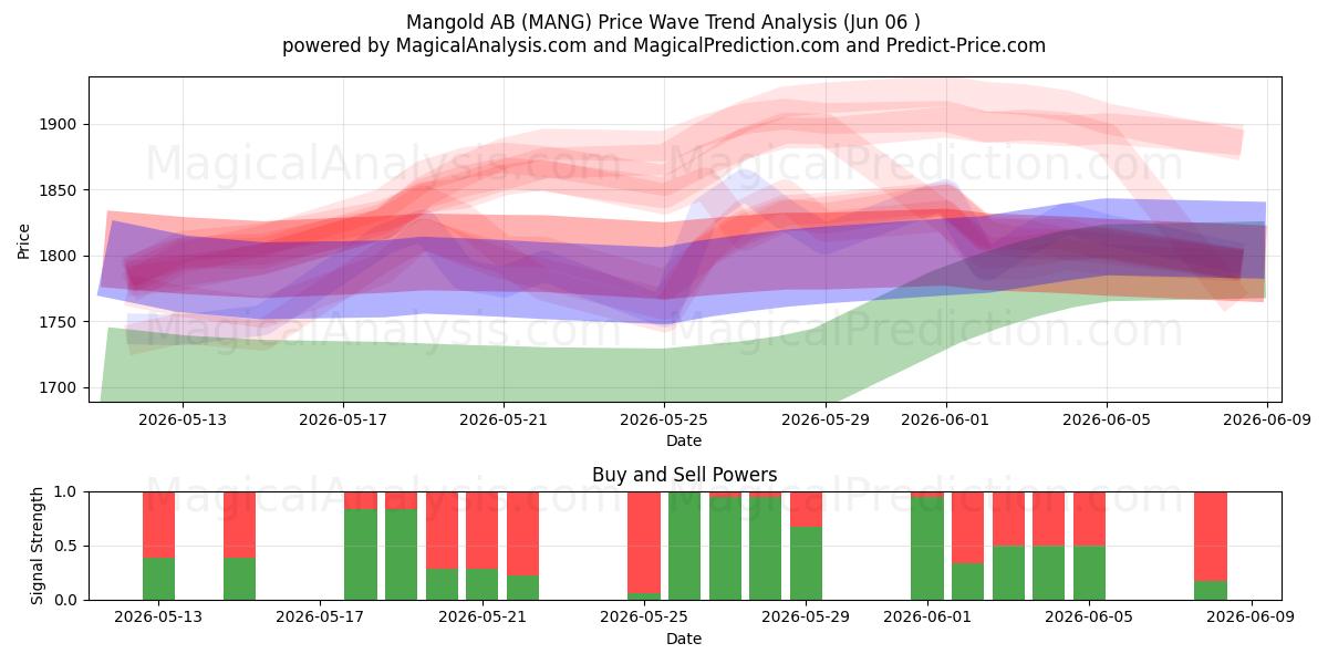  Mangold AB (MANG) Support and Resistance area (05 Jun) 