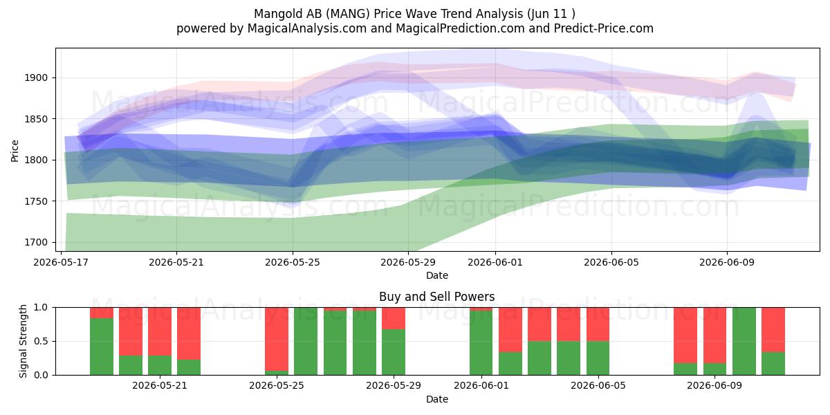  Mangold AB (MANG) Support and Resistance area (09 Jun) 