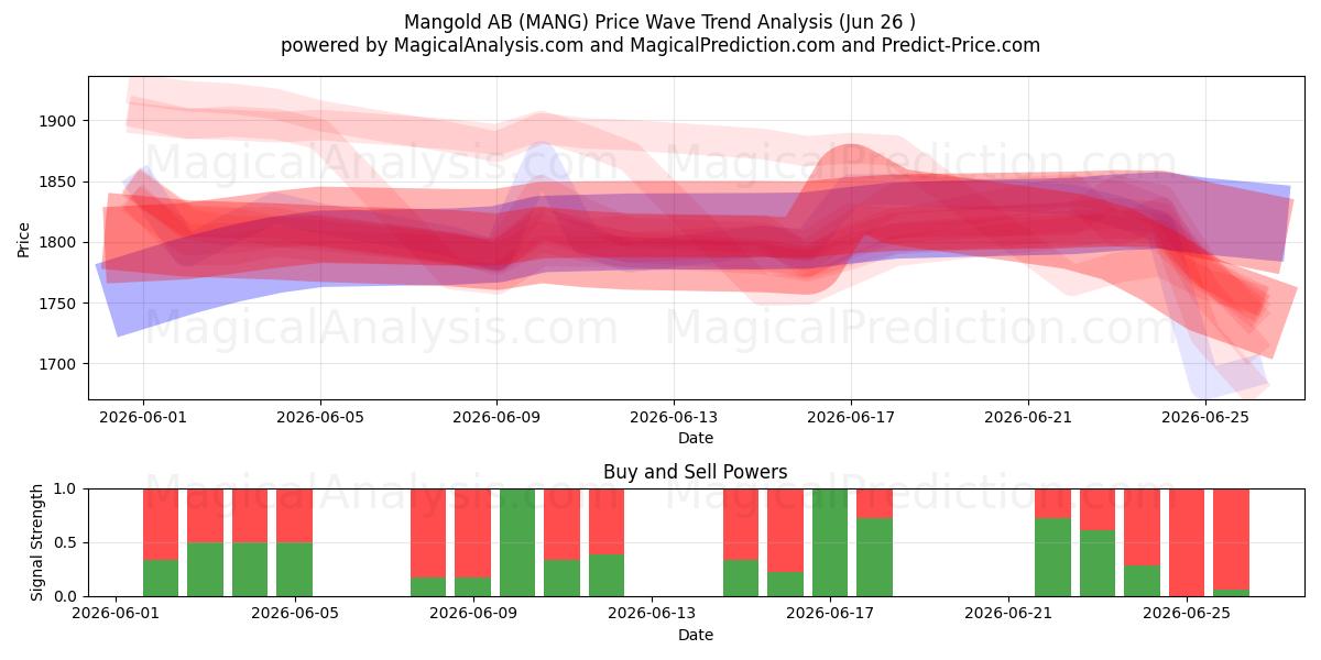  Mangold AB (MANG) Support and Resistance area (25 Jun) 