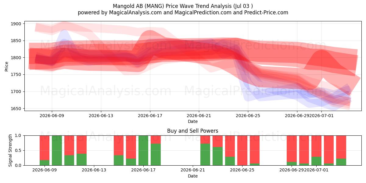  Mangold AB (MANG) Support and Resistance area (02 Jul) 