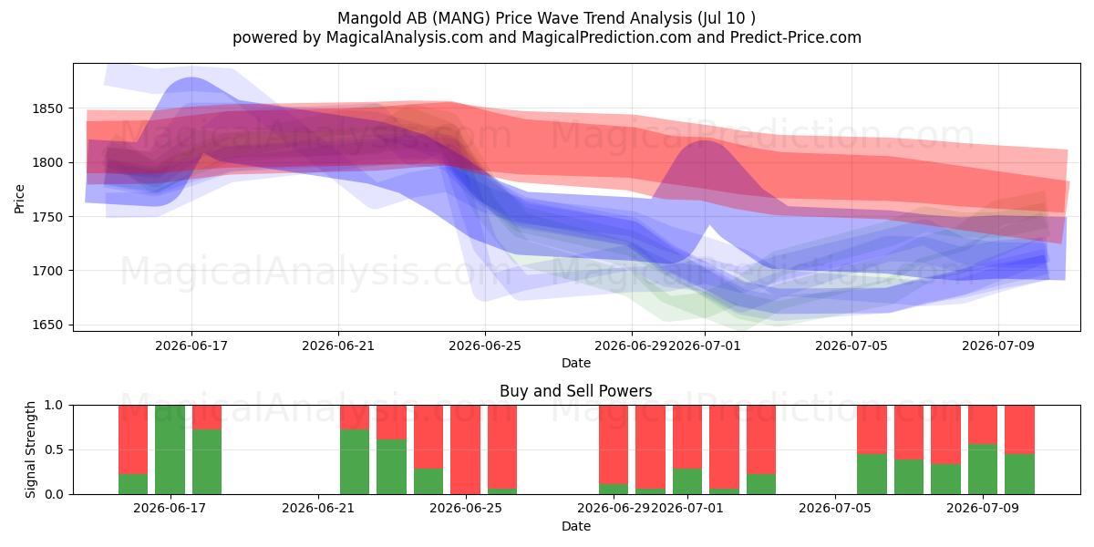  Mangold AB (MANG) Support and Resistance area (09 Jul) 